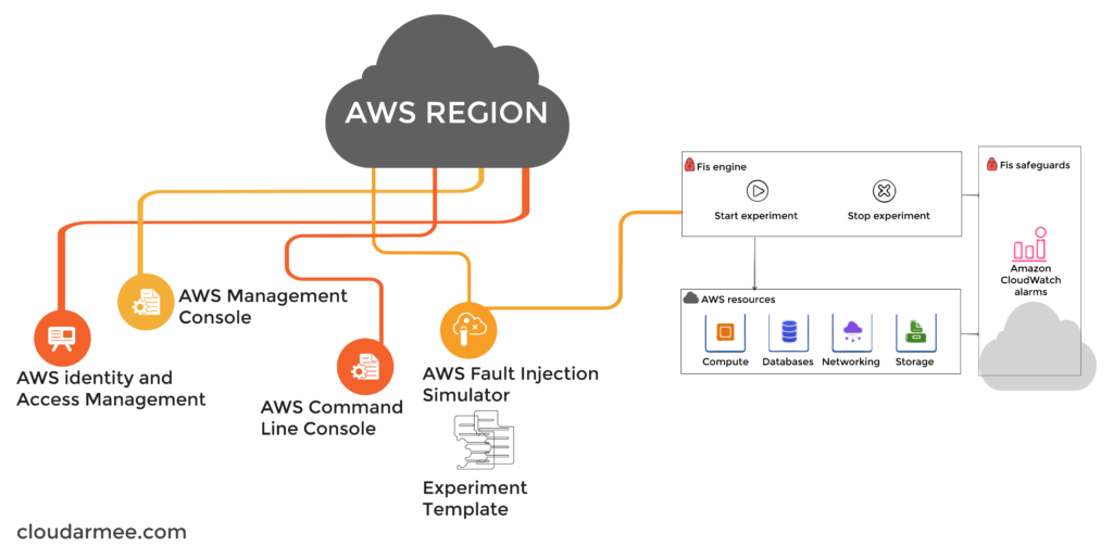 Implementing Chaos Engineering in AWS DevOps