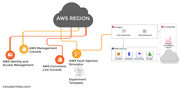 Chaos Engineering in AWS DevOps: Testing Resilience in the Cloud ...