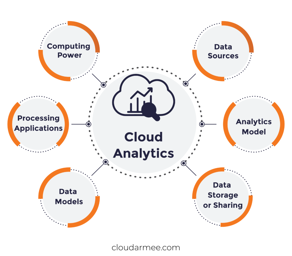 Understanding Data Analytics in the Cloud