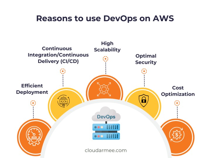 Reasons to use DevOps on AWS